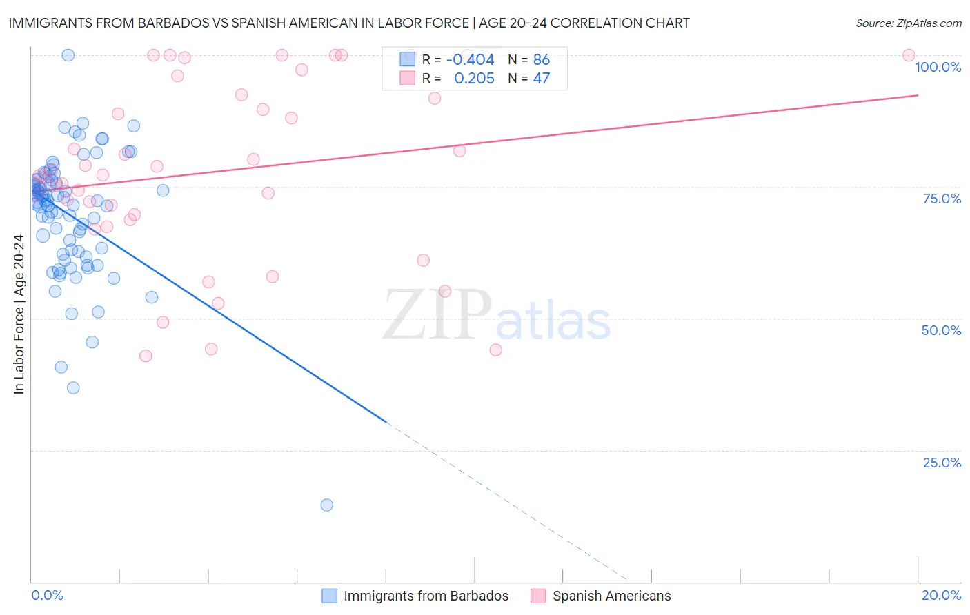 Immigrants from Barbados vs Spanish American In Labor Force | Age 20-24