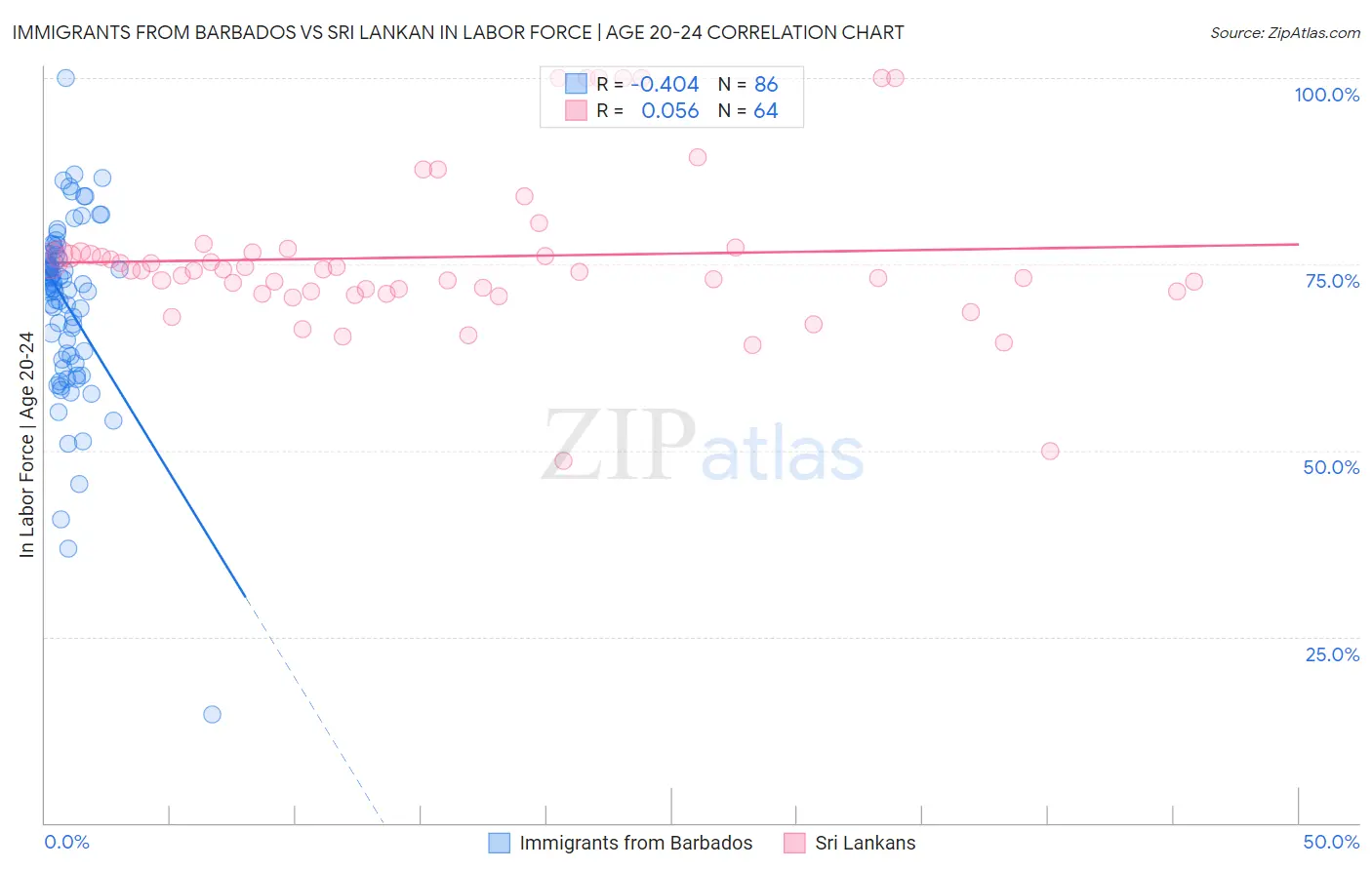 Immigrants from Barbados vs Sri Lankan In Labor Force | Age 20-24