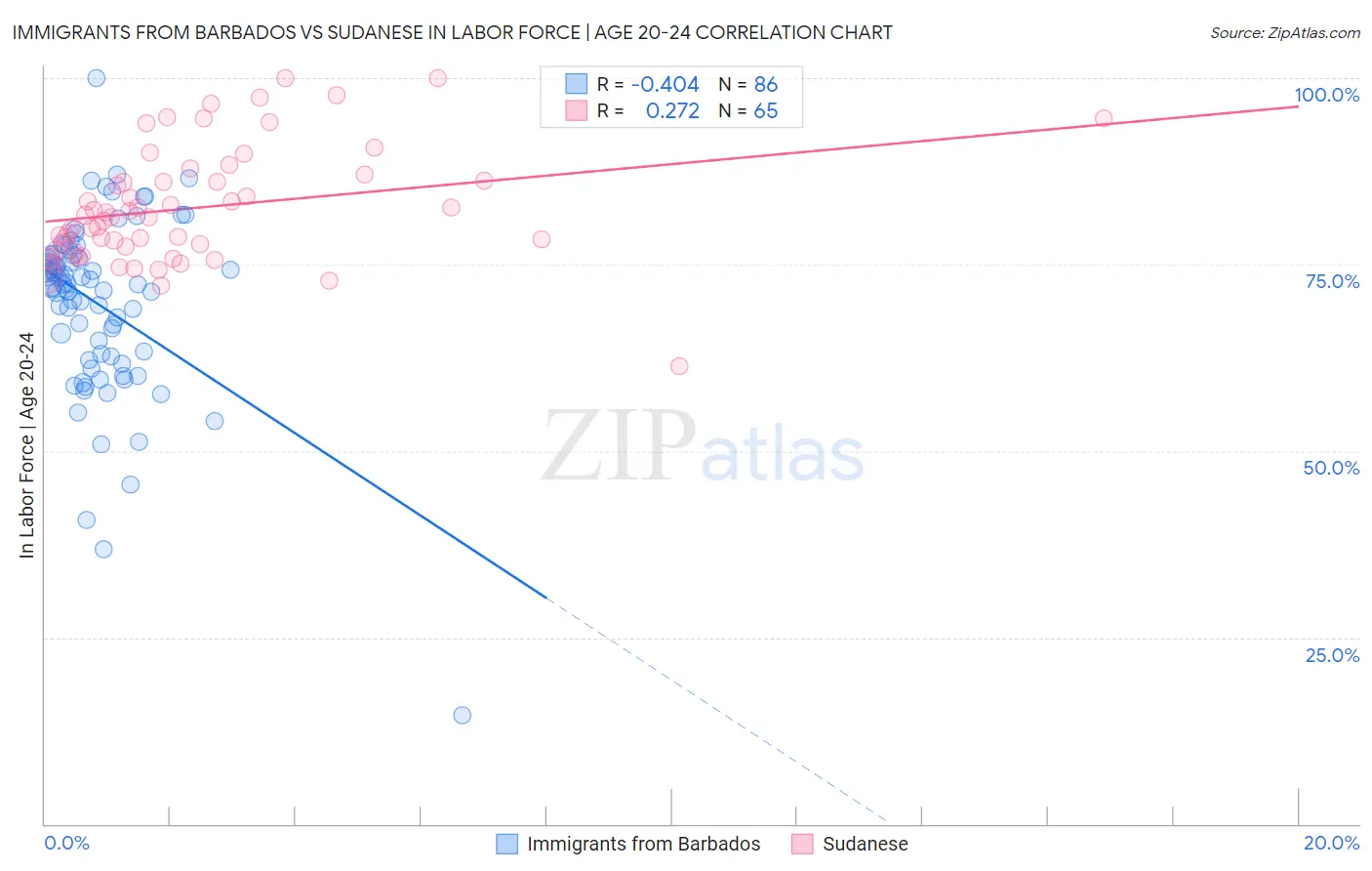 Immigrants from Barbados vs Sudanese In Labor Force | Age 20-24