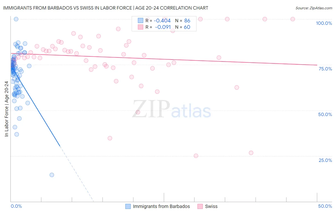 Immigrants from Barbados vs Swiss In Labor Force | Age 20-24