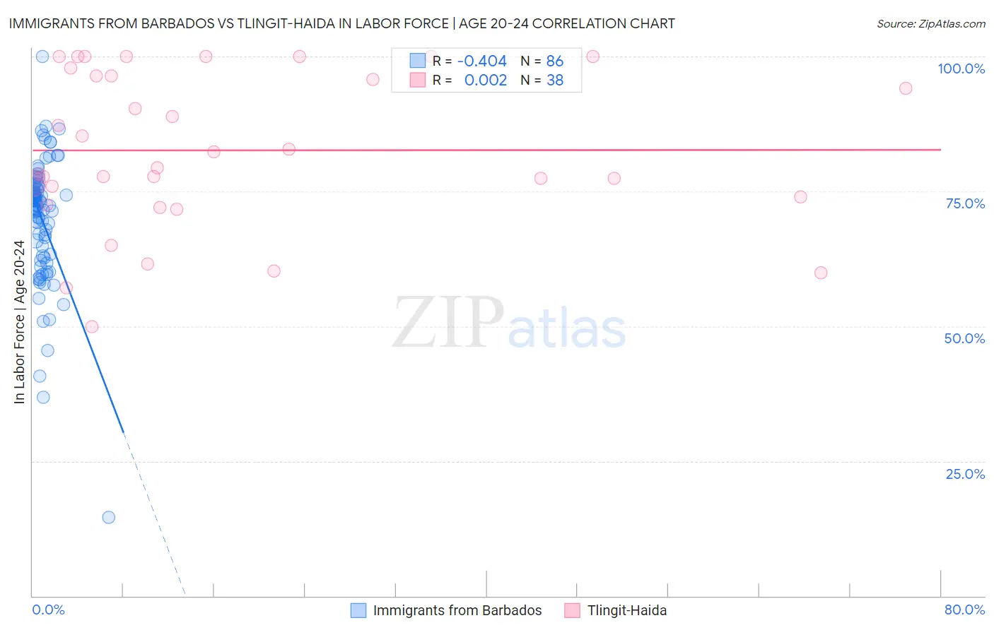 Immigrants from Barbados vs Tlingit-Haida In Labor Force | Age 20-24