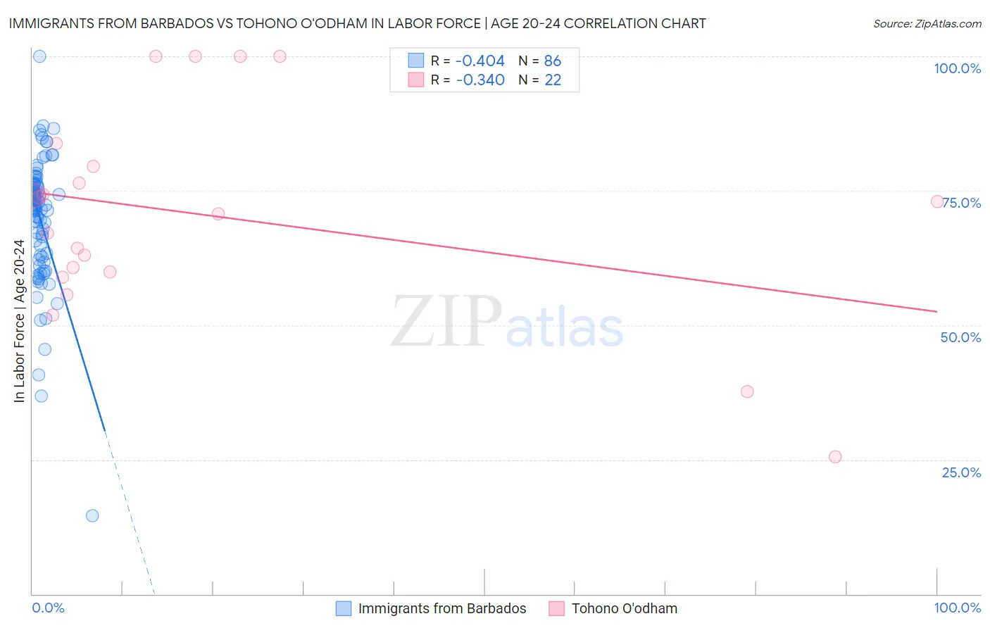 Immigrants from Barbados vs Tohono O'odham In Labor Force | Age 20-24