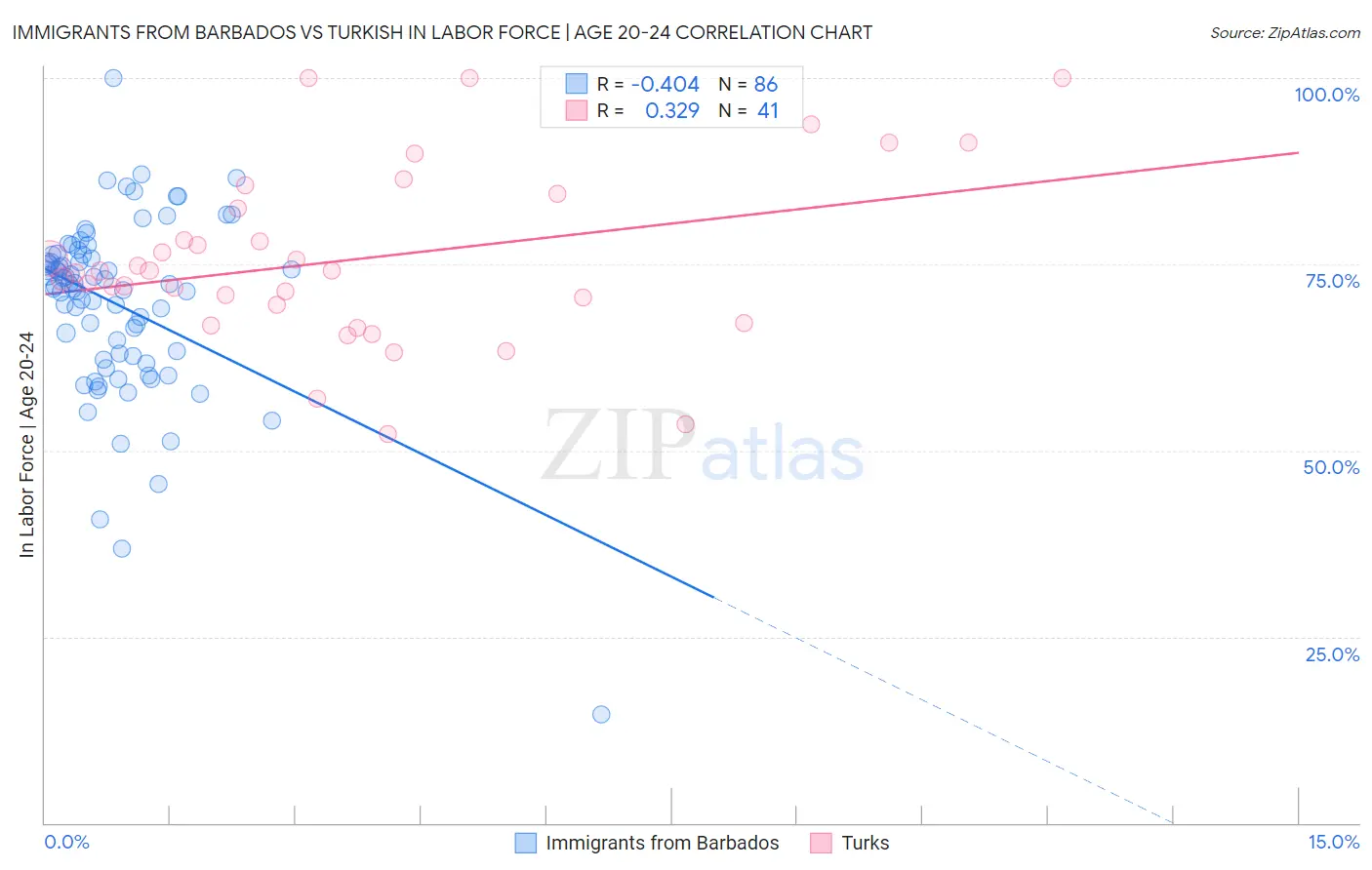 Immigrants from Barbados vs Turkish In Labor Force | Age 20-24