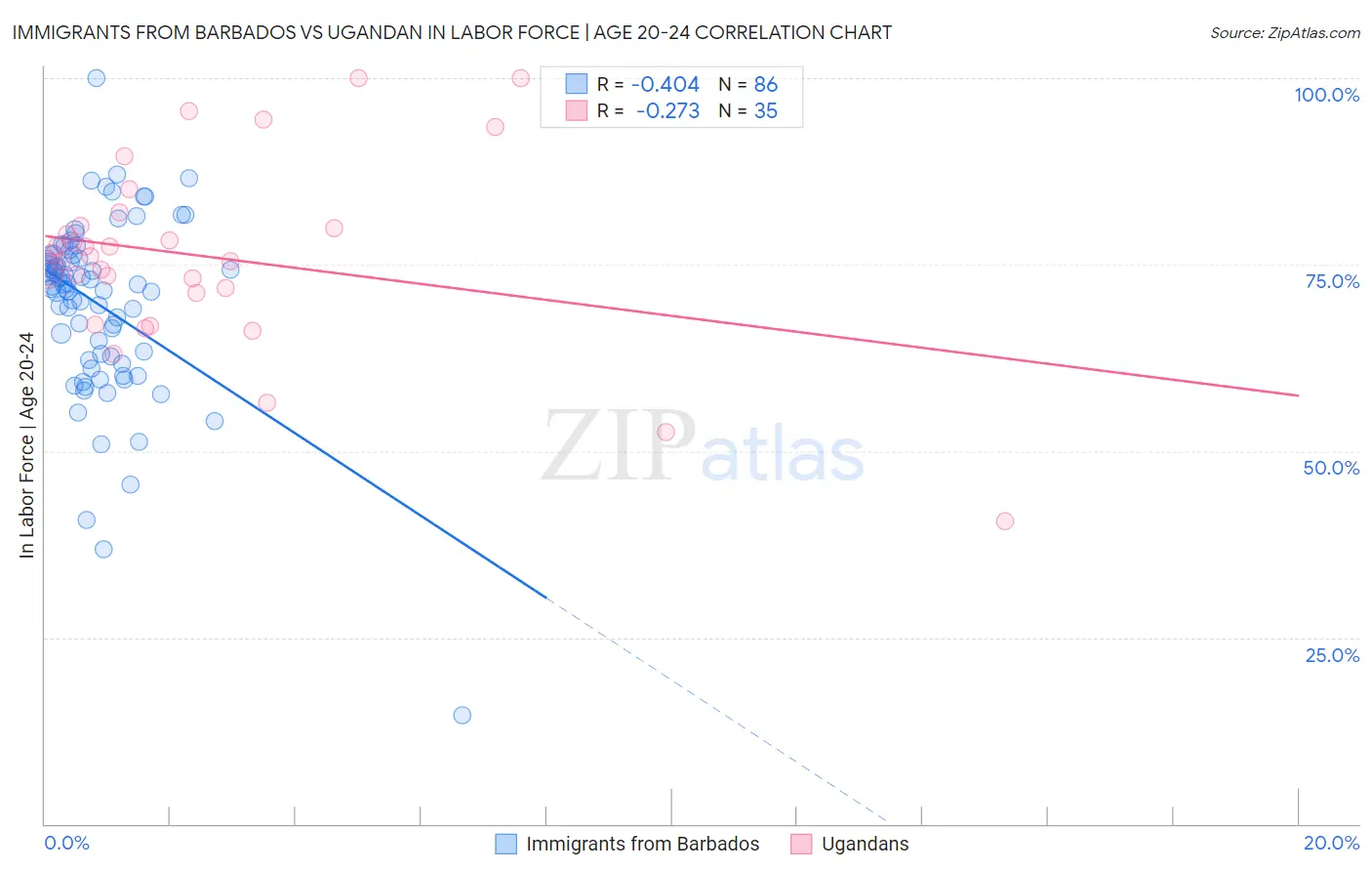 Immigrants from Barbados vs Ugandan In Labor Force | Age 20-24