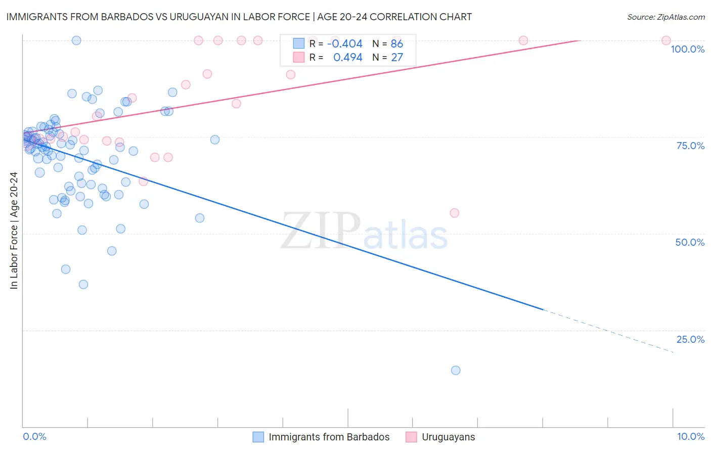 Immigrants from Barbados vs Uruguayan In Labor Force | Age 20-24