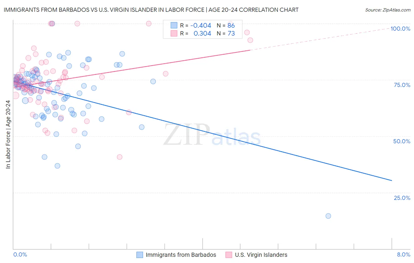 Immigrants from Barbados vs U.S. Virgin Islander In Labor Force | Age 20-24