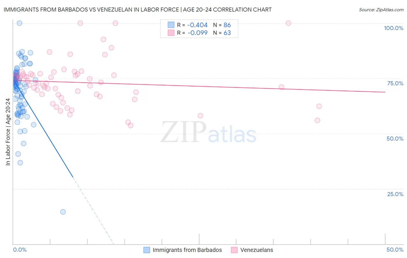 Immigrants from Barbados vs Venezuelan In Labor Force | Age 20-24
