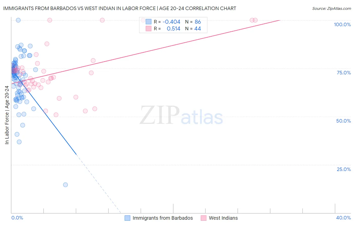 Immigrants from Barbados vs West Indian In Labor Force | Age 20-24