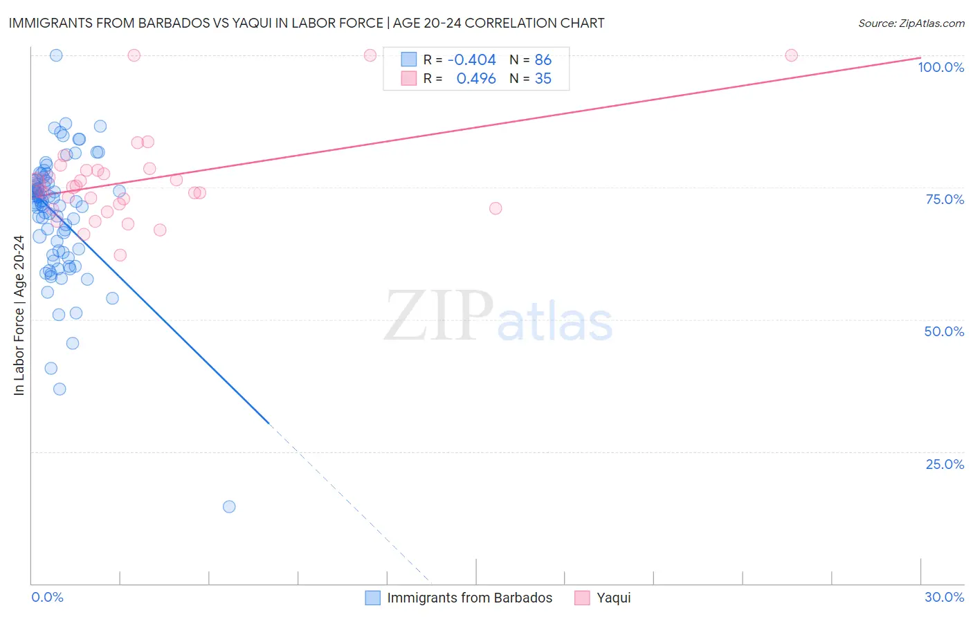 Immigrants from Barbados vs Yaqui In Labor Force | Age 20-24