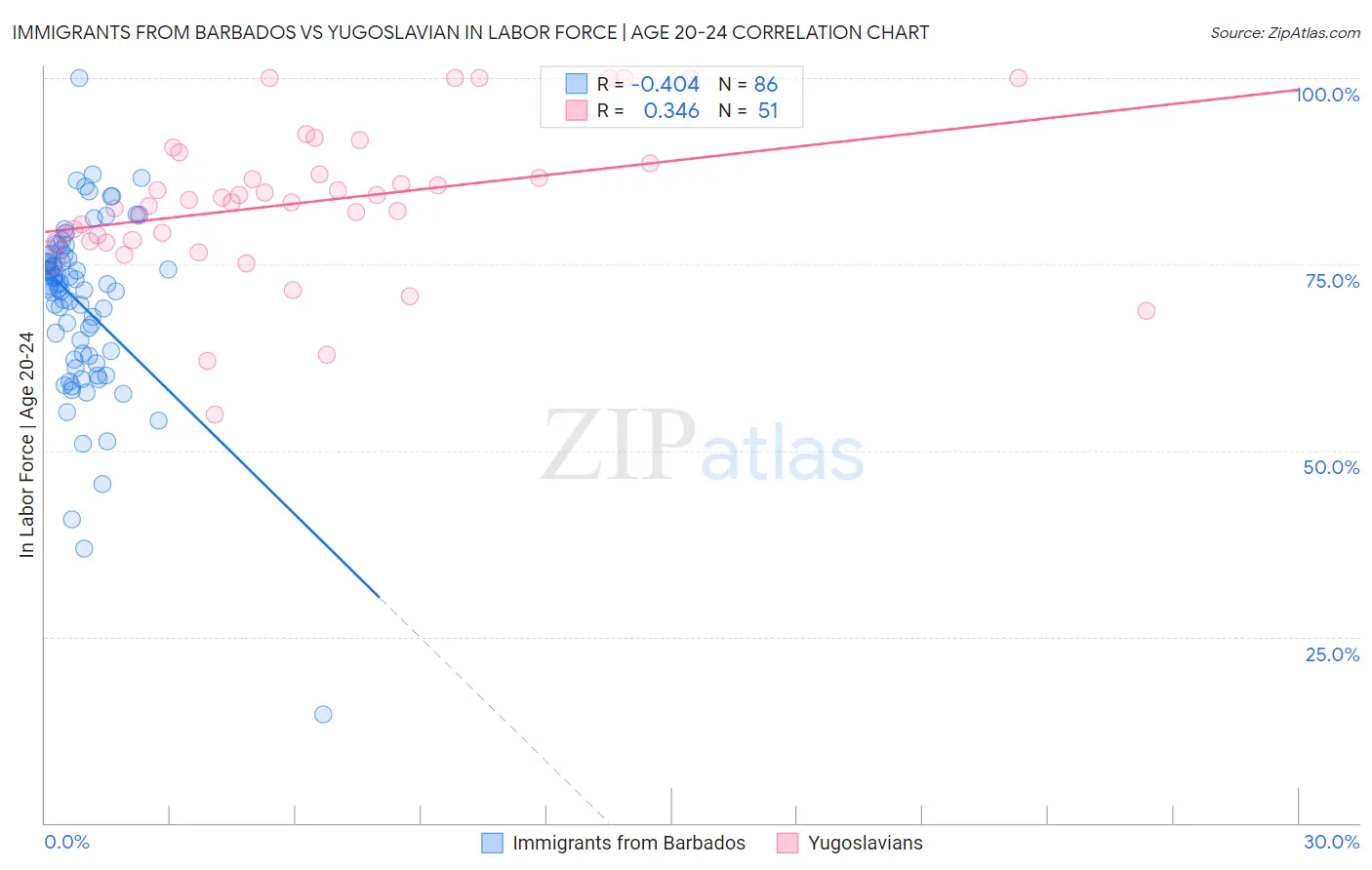 Immigrants from Barbados vs Yugoslavian In Labor Force | Age 20-24