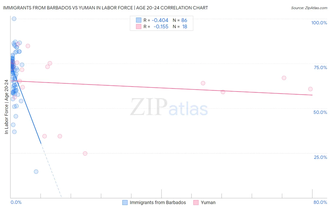Immigrants from Barbados vs Yuman In Labor Force | Age 20-24