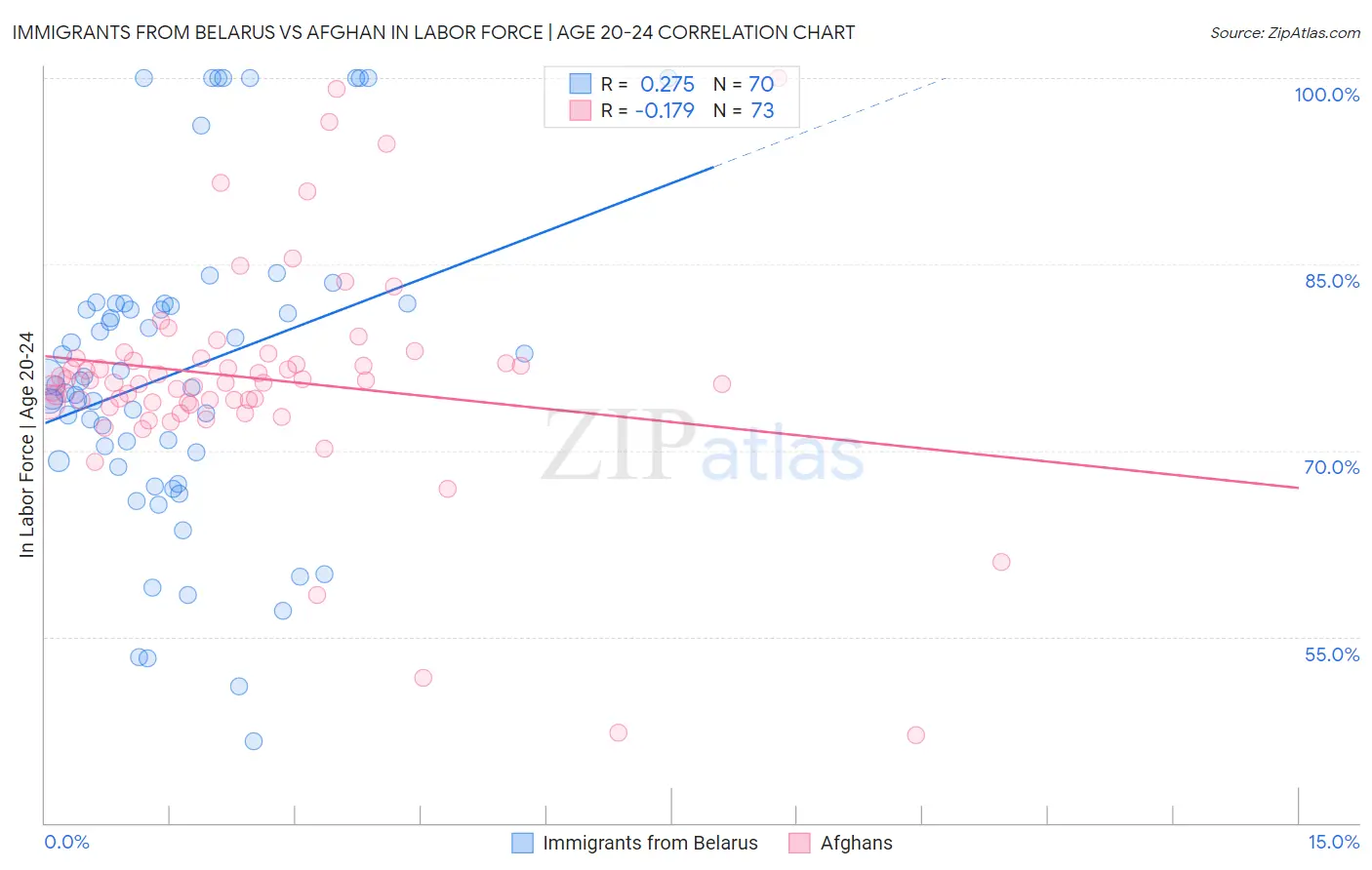 Immigrants from Belarus vs Afghan In Labor Force | Age 20-24