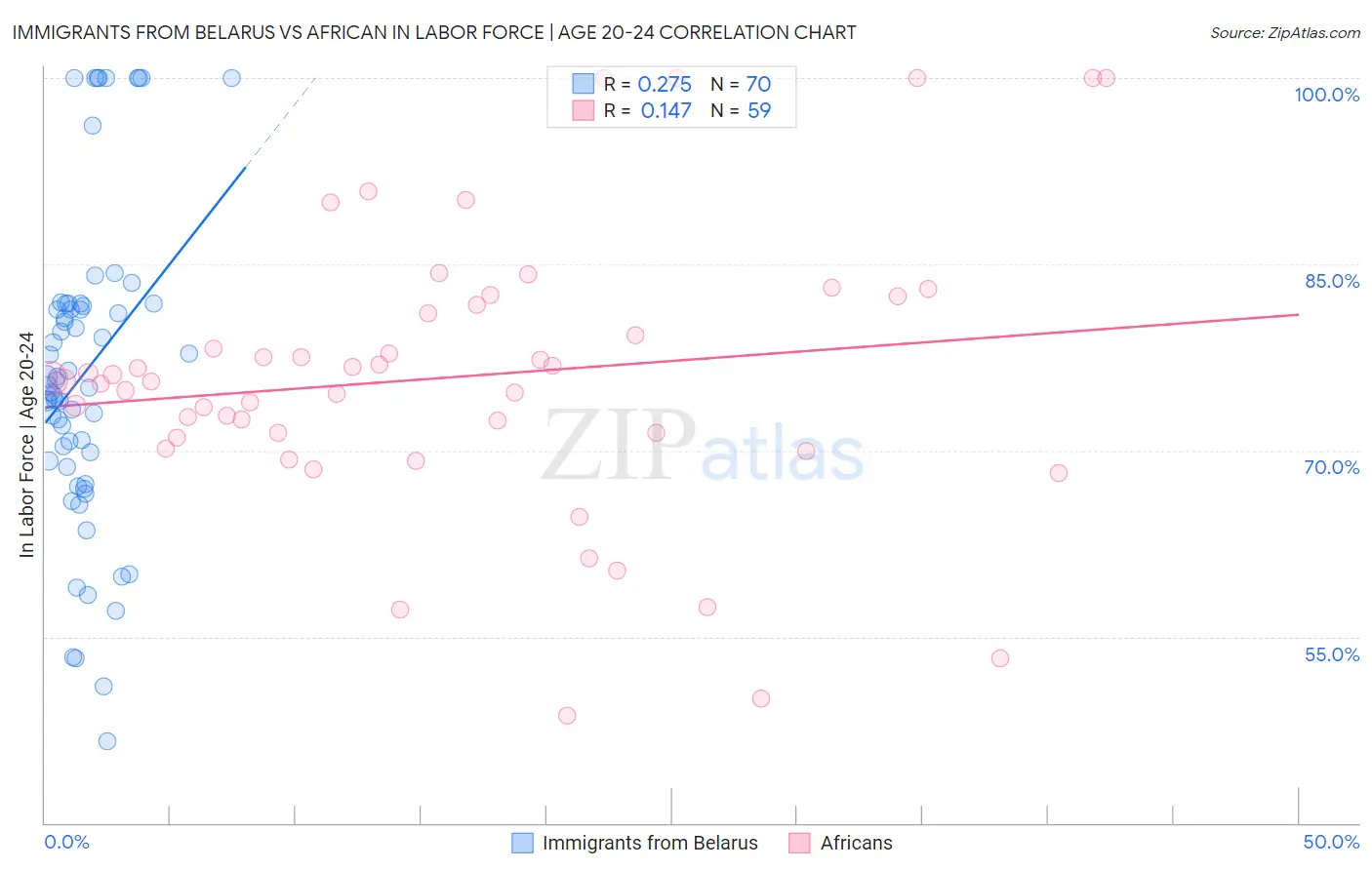 Immigrants from Belarus vs African In Labor Force | Age 20-24