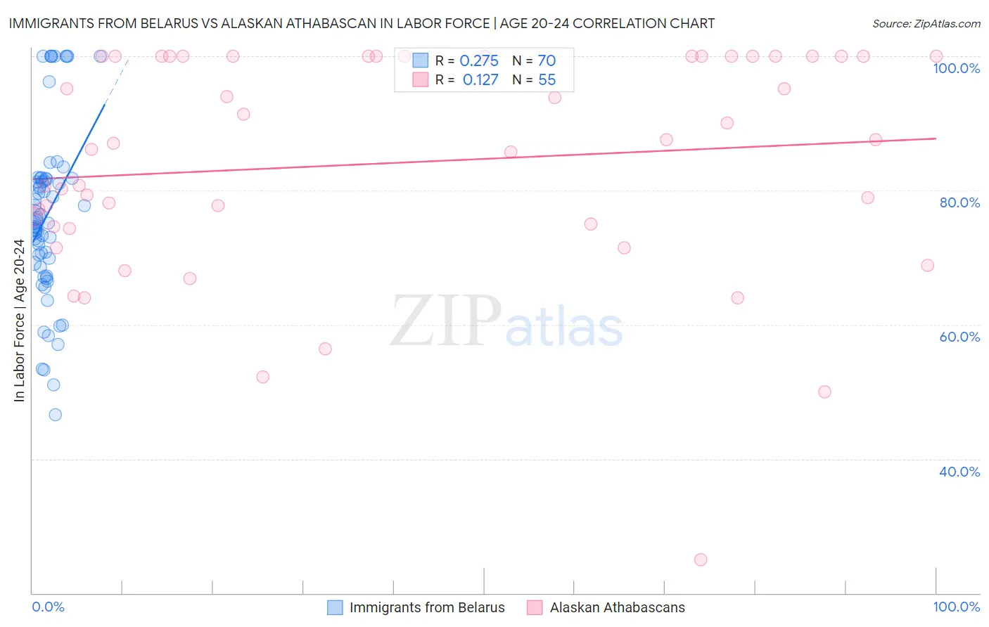Immigrants from Belarus vs Alaskan Athabascan In Labor Force | Age 20-24
