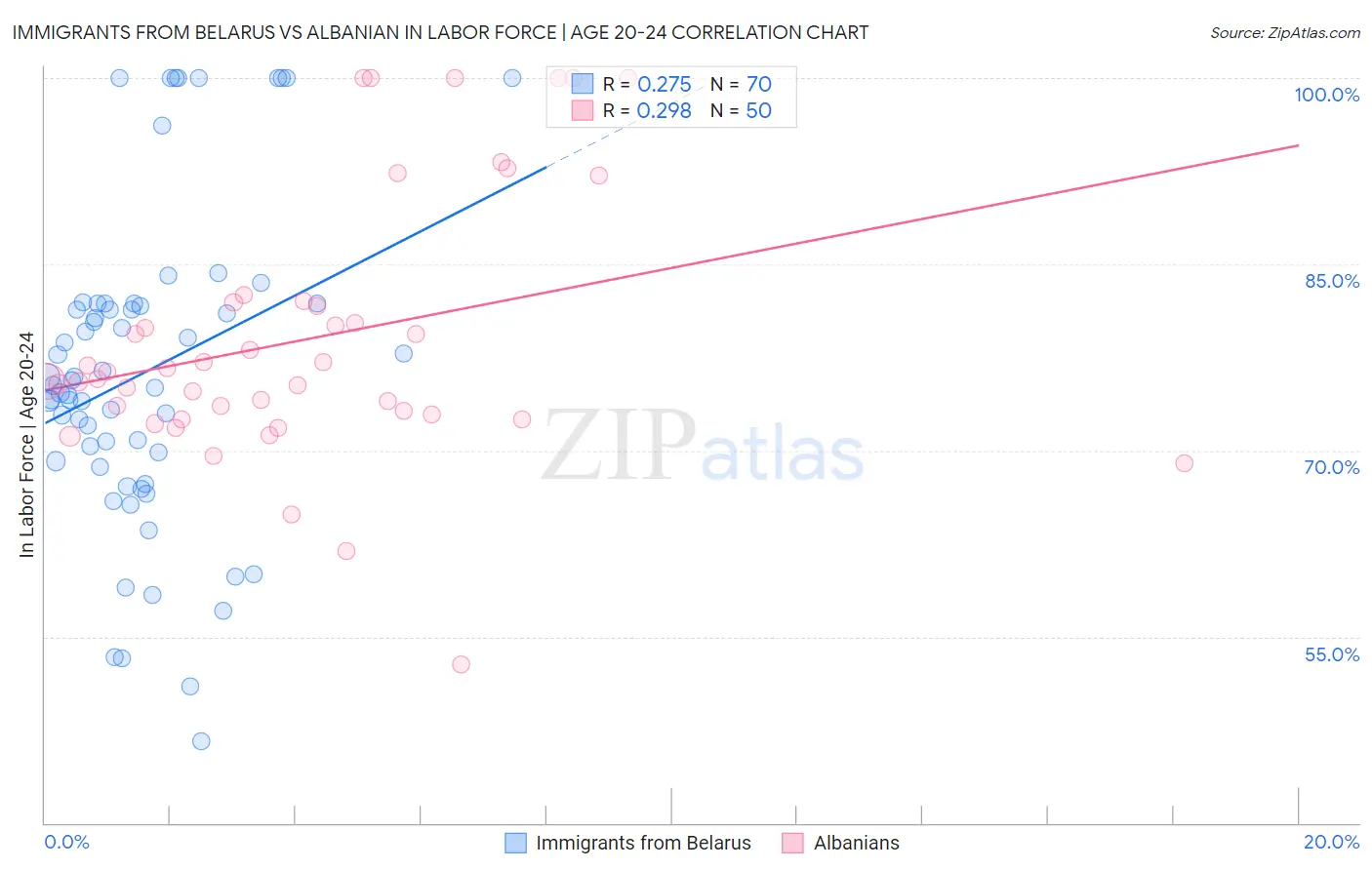 Immigrants from Belarus vs Albanian In Labor Force | Age 20-24