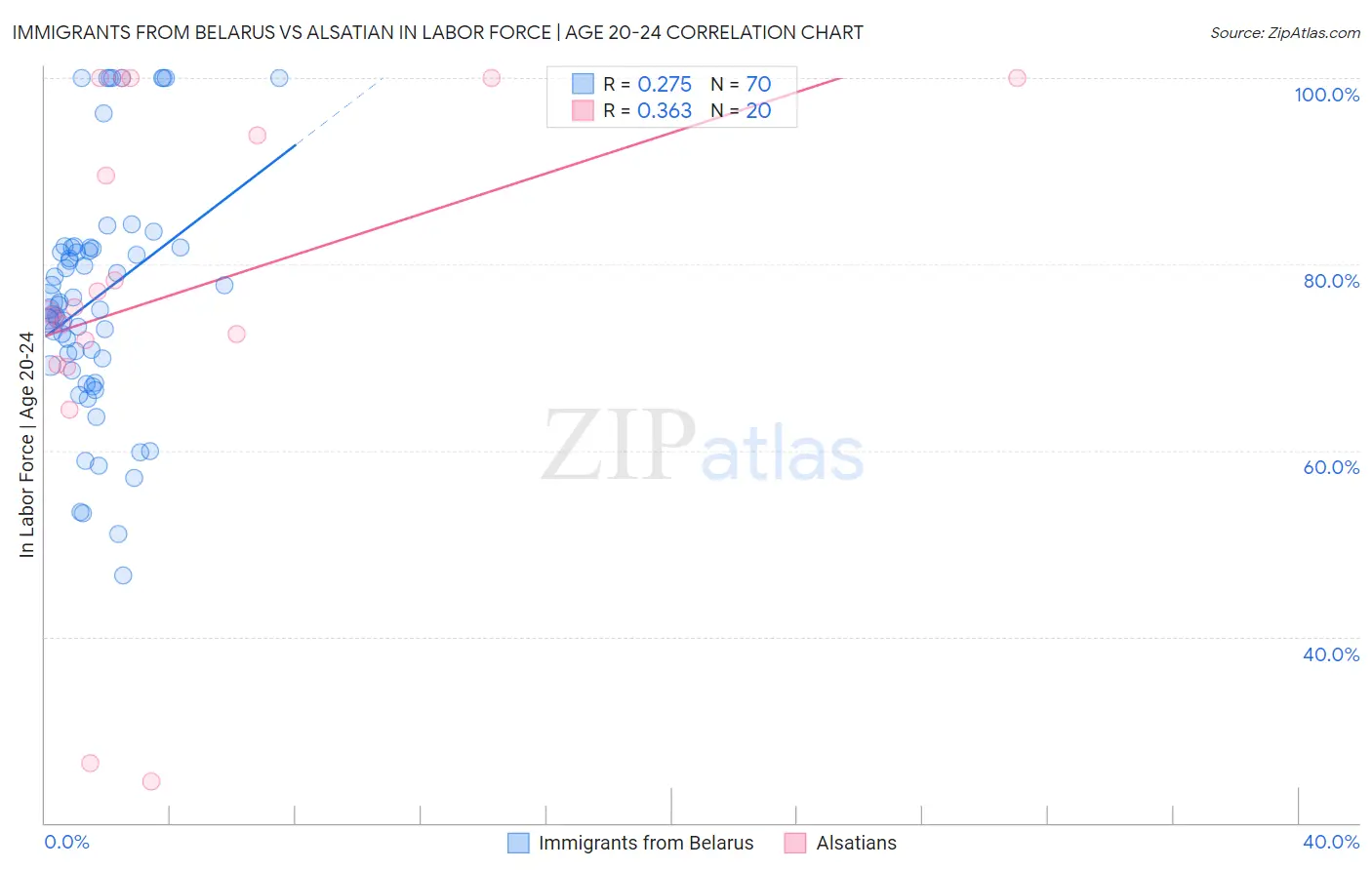 Immigrants from Belarus vs Alsatian In Labor Force | Age 20-24