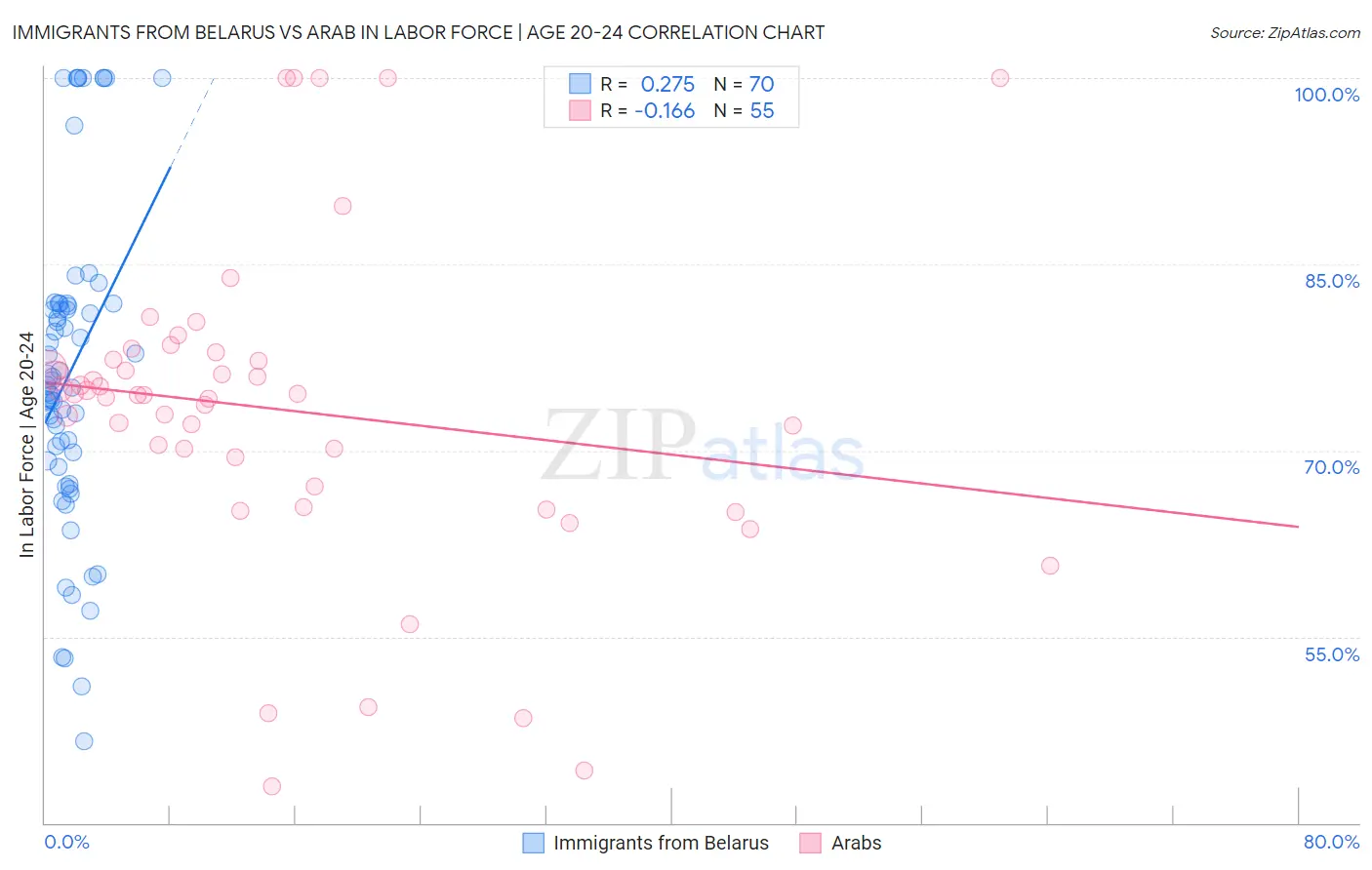 Immigrants from Belarus vs Arab In Labor Force | Age 20-24