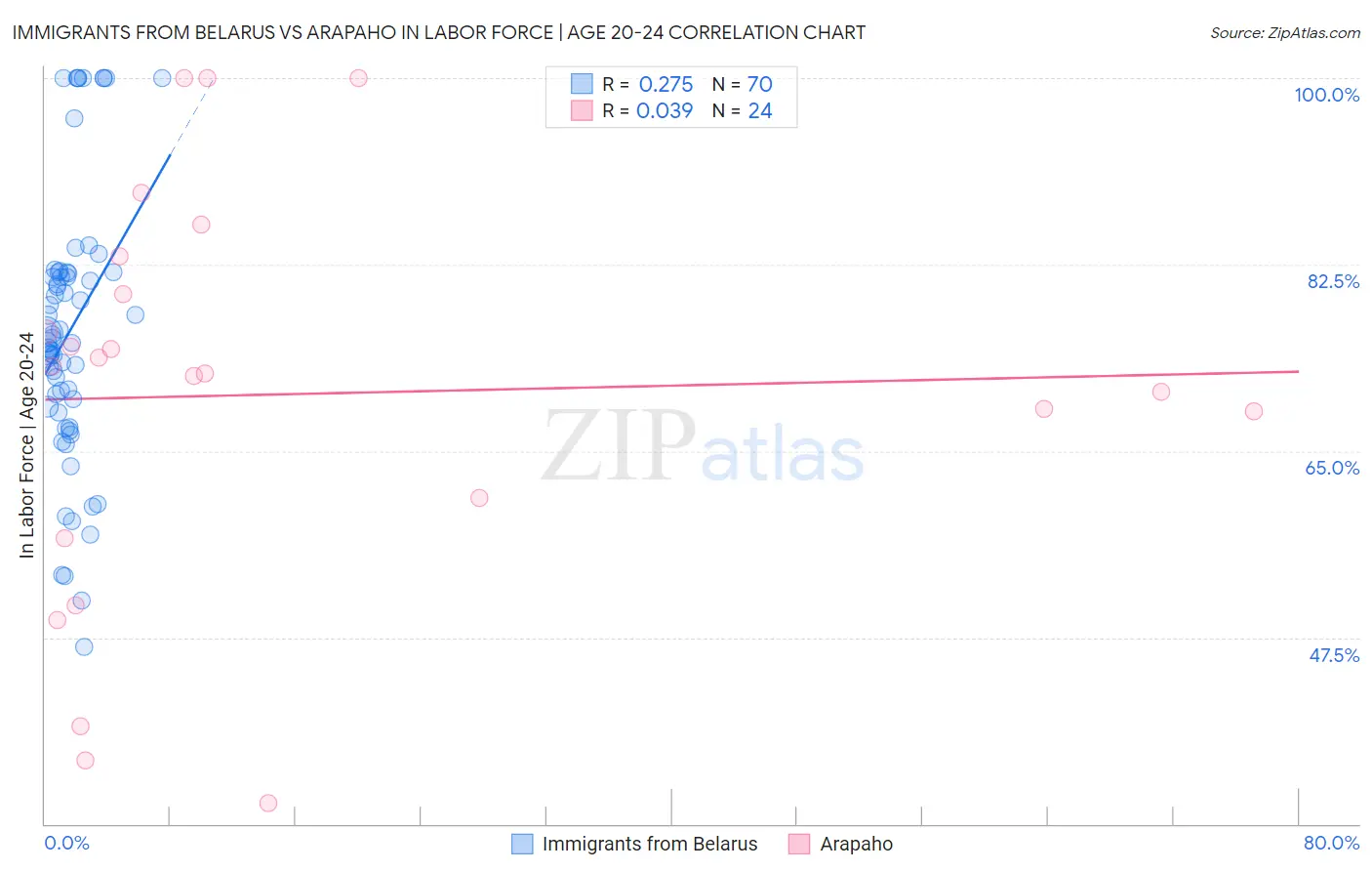 Immigrants from Belarus vs Arapaho In Labor Force | Age 20-24