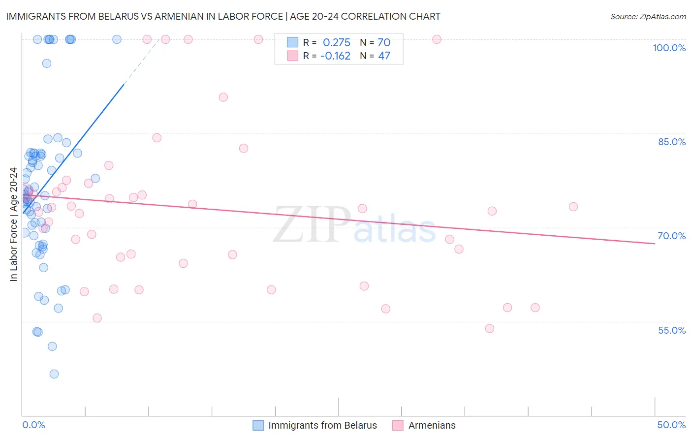 Immigrants from Belarus vs Armenian In Labor Force | Age 20-24