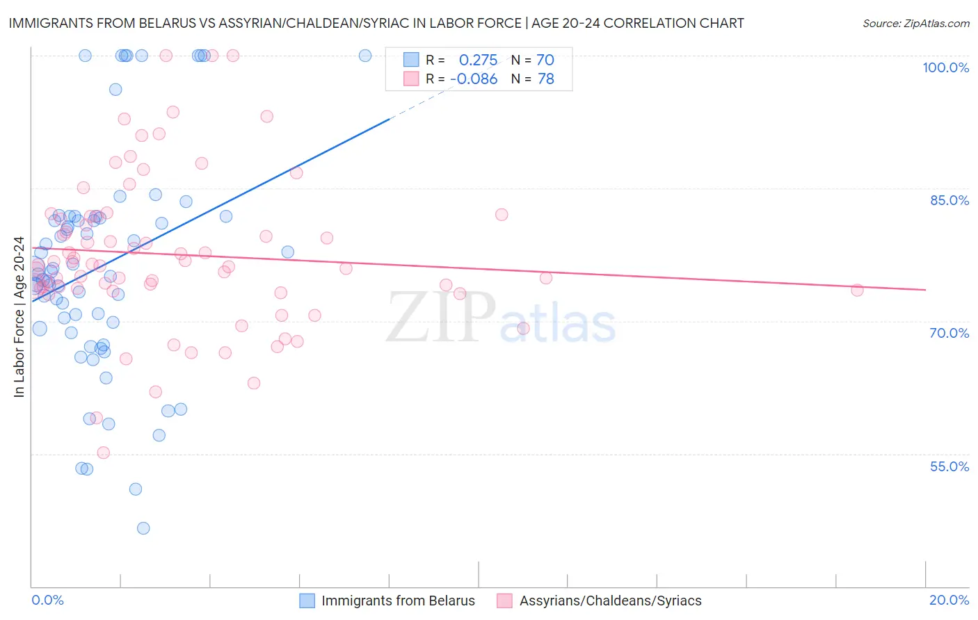 Immigrants from Belarus vs Assyrian/Chaldean/Syriac In Labor Force | Age 20-24