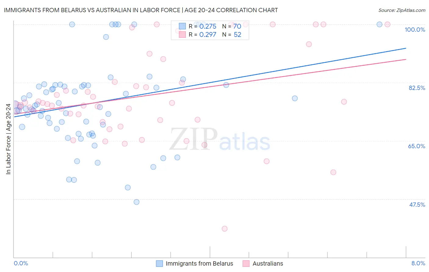 Immigrants from Belarus vs Australian In Labor Force | Age 20-24