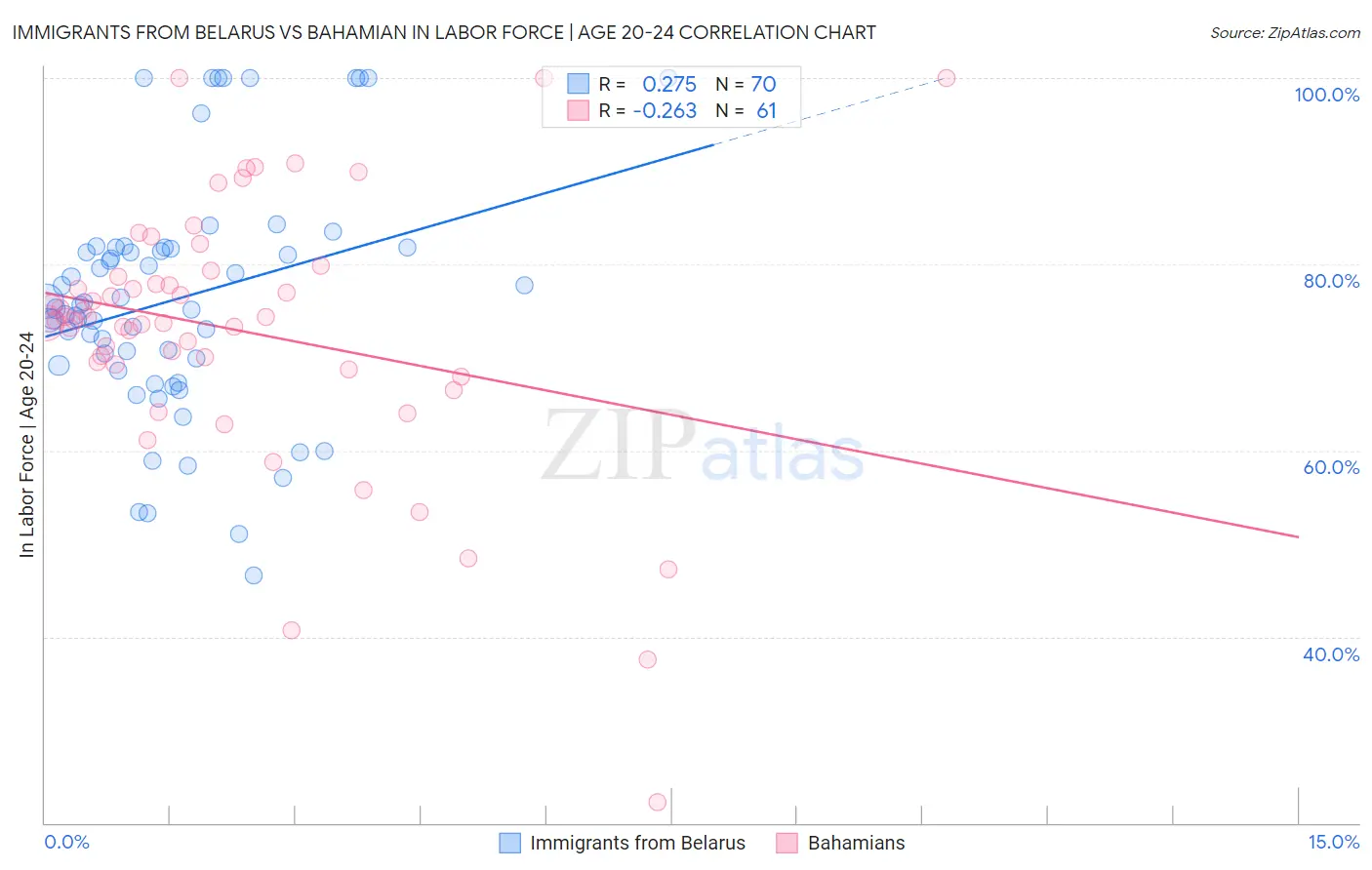Immigrants from Belarus vs Bahamian In Labor Force | Age 20-24