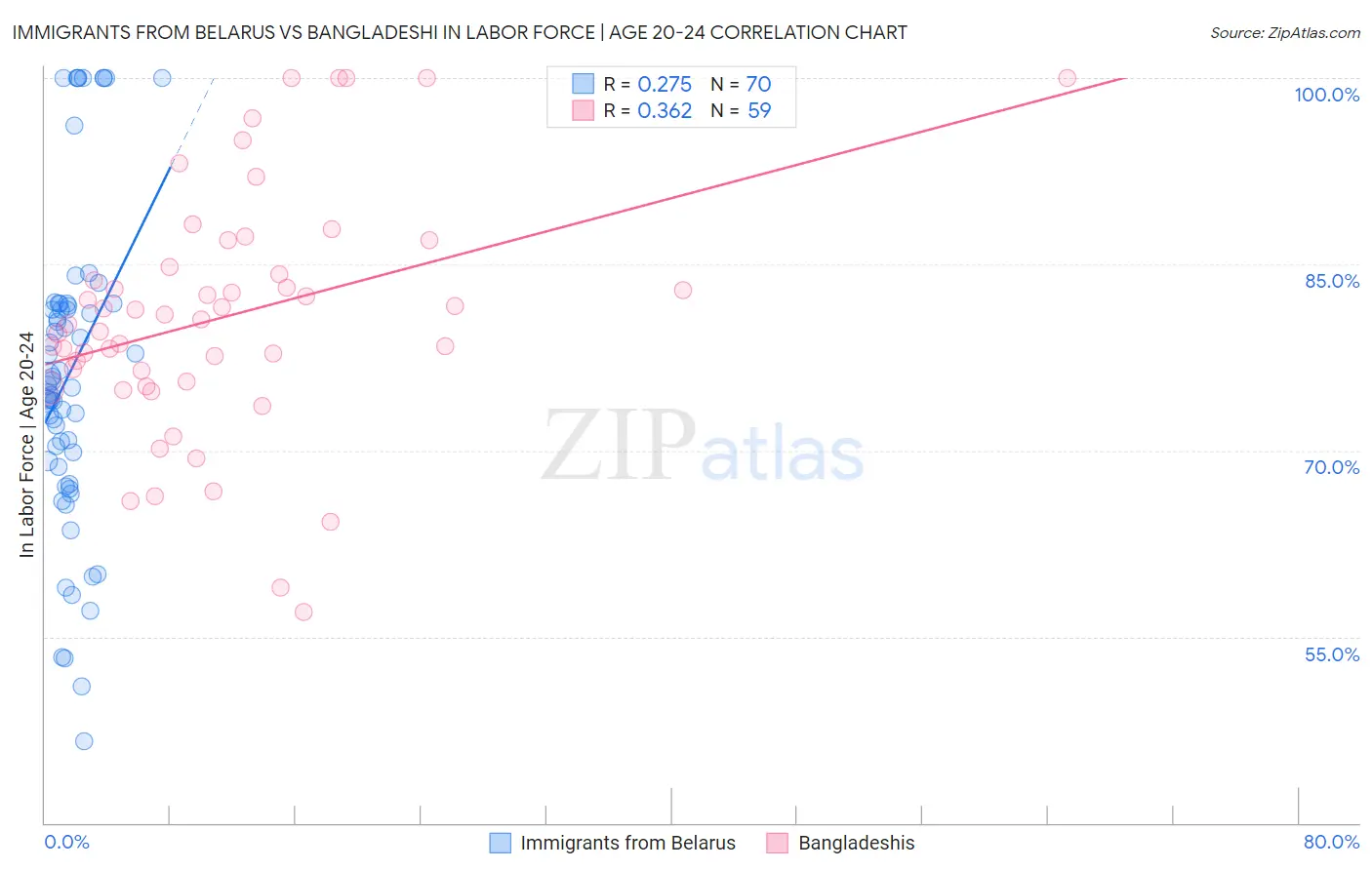 Immigrants from Belarus vs Bangladeshi In Labor Force | Age 20-24