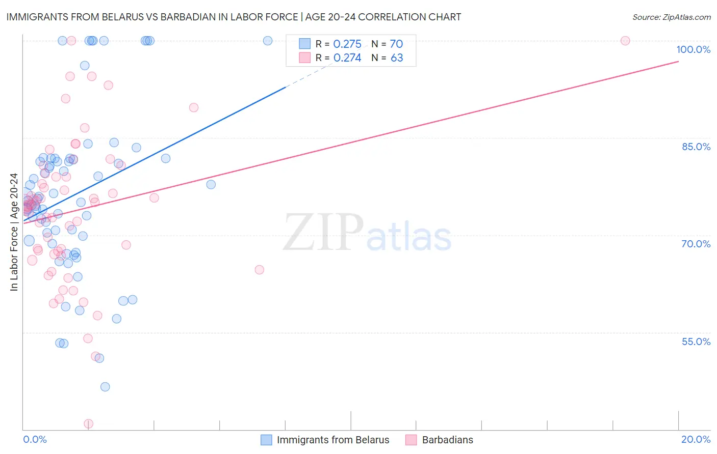 Immigrants from Belarus vs Barbadian In Labor Force | Age 20-24