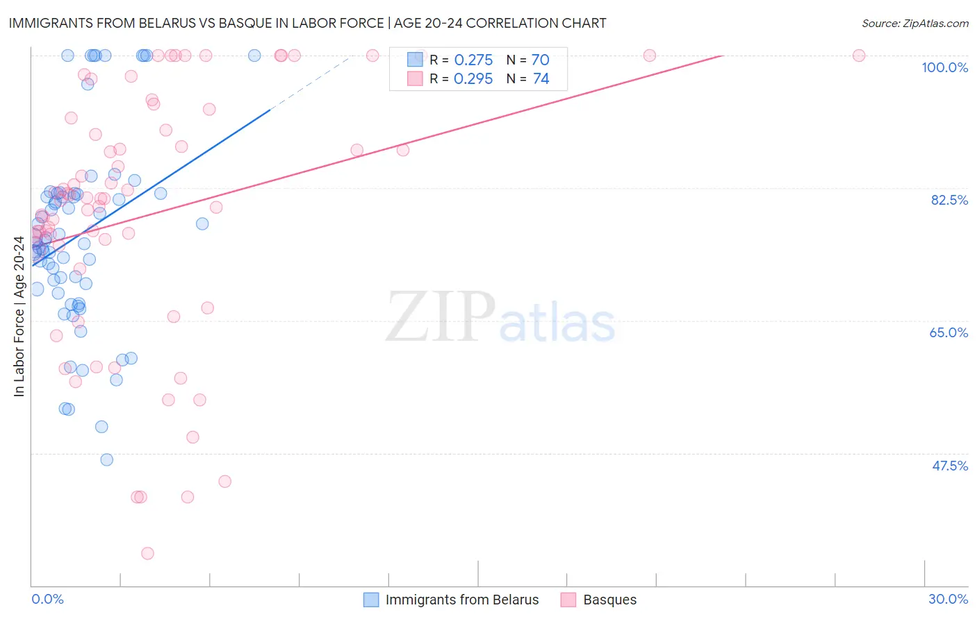 Immigrants from Belarus vs Basque In Labor Force | Age 20-24