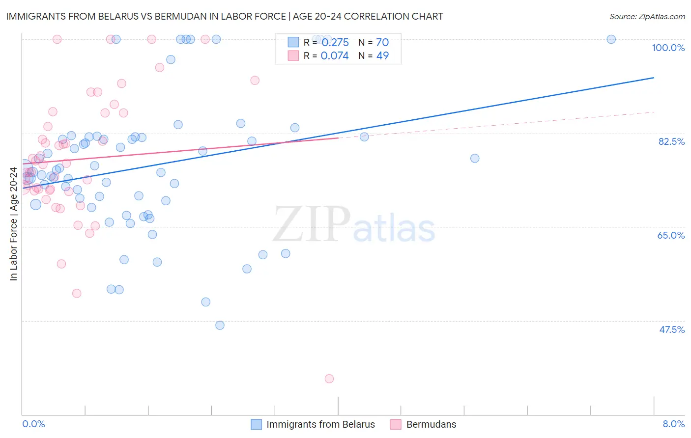 Immigrants from Belarus vs Bermudan In Labor Force | Age 20-24