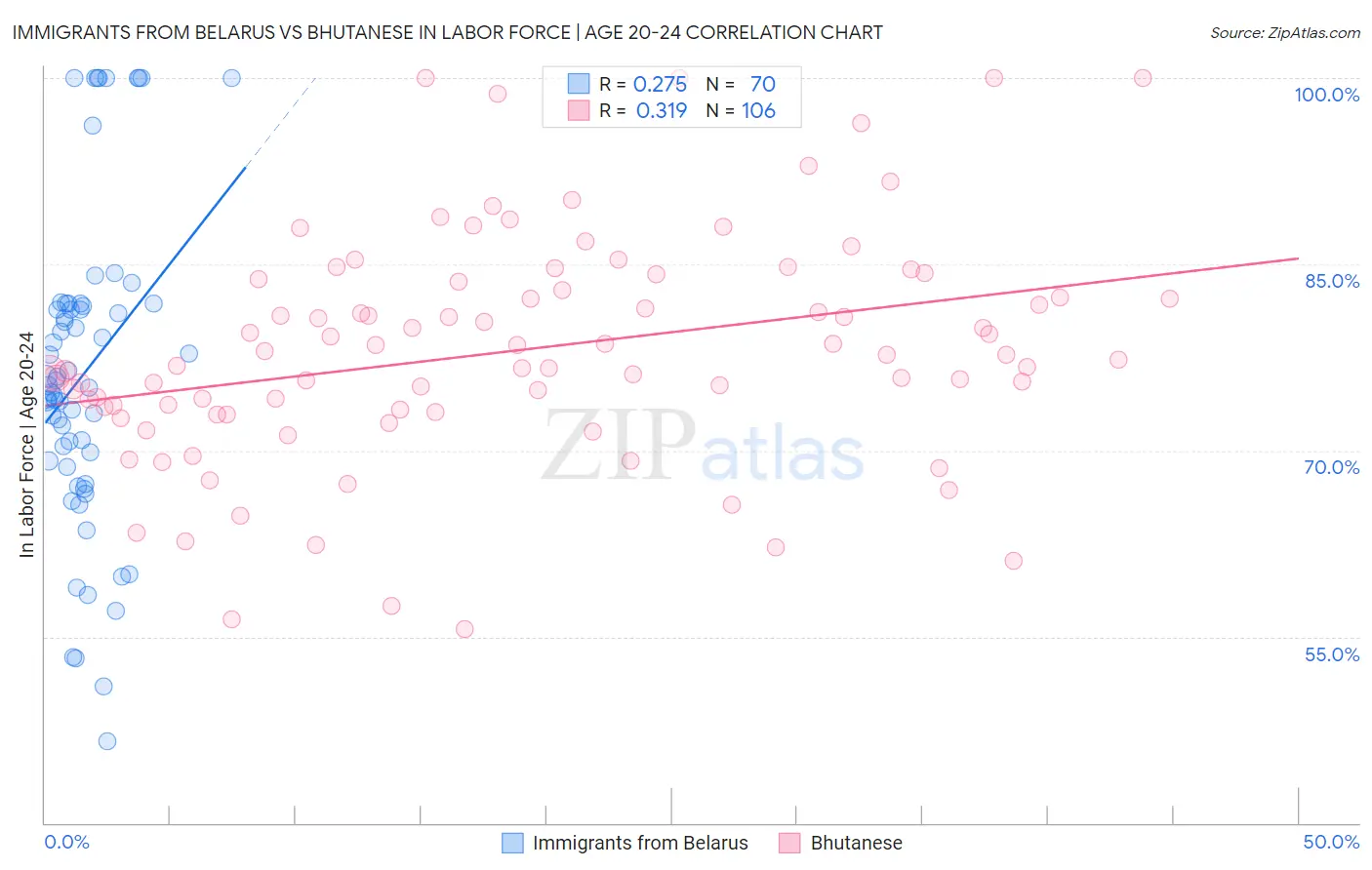 Immigrants from Belarus vs Bhutanese In Labor Force | Age 20-24