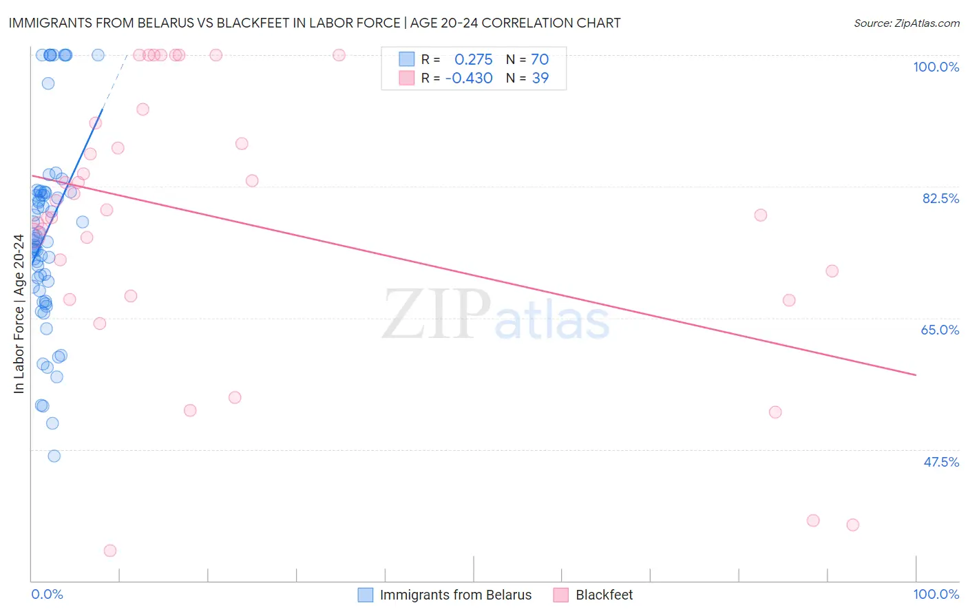 Immigrants from Belarus vs Blackfeet In Labor Force | Age 20-24