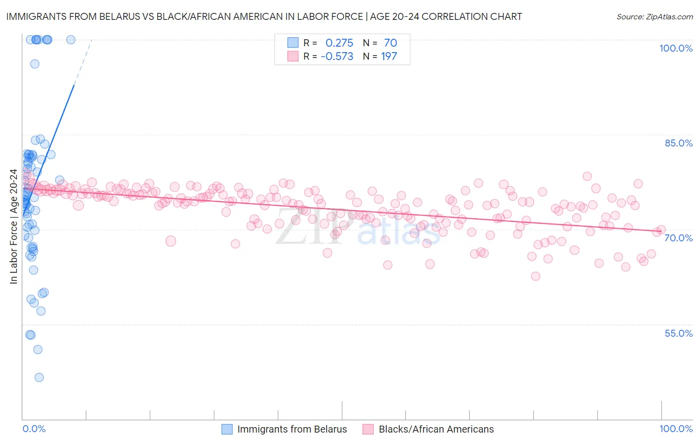 Immigrants from Belarus vs Black/African American In Labor Force | Age 20-24