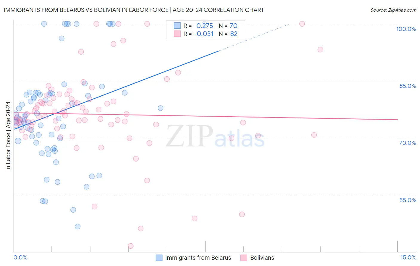 Immigrants from Belarus vs Bolivian In Labor Force | Age 20-24