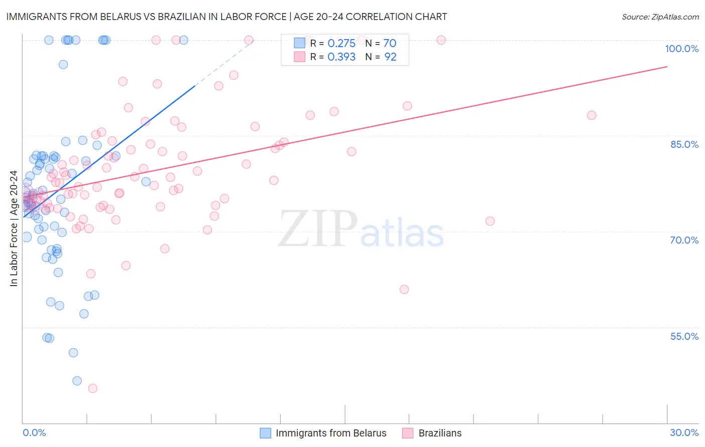 Immigrants from Belarus vs Brazilian In Labor Force | Age 20-24