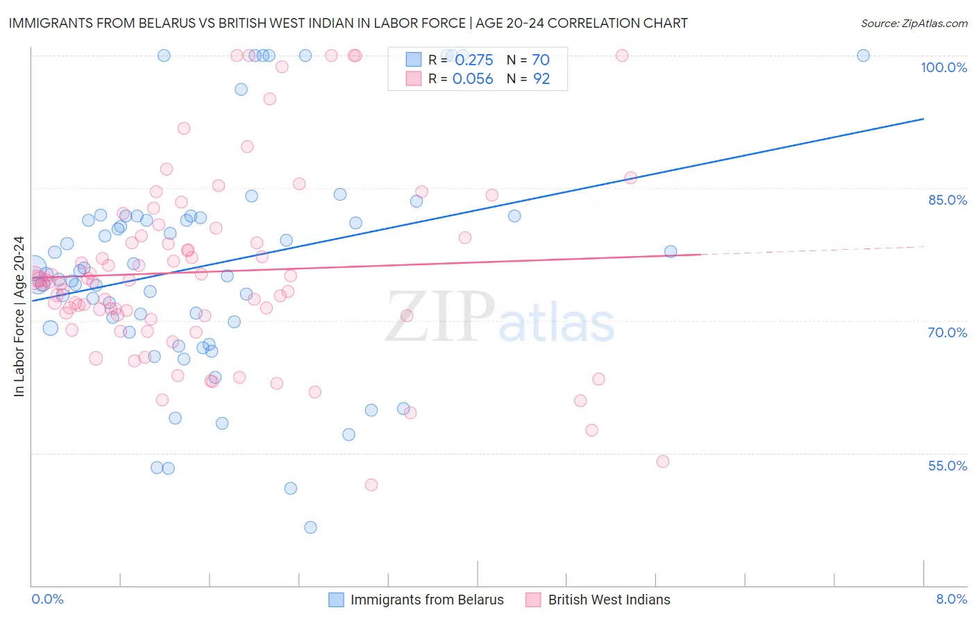 Immigrants from Belarus vs British West Indian In Labor Force | Age 20-24