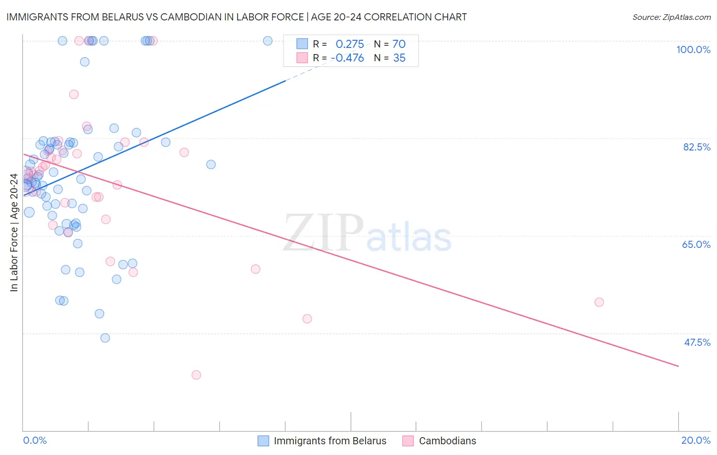 Immigrants from Belarus vs Cambodian In Labor Force | Age 20-24