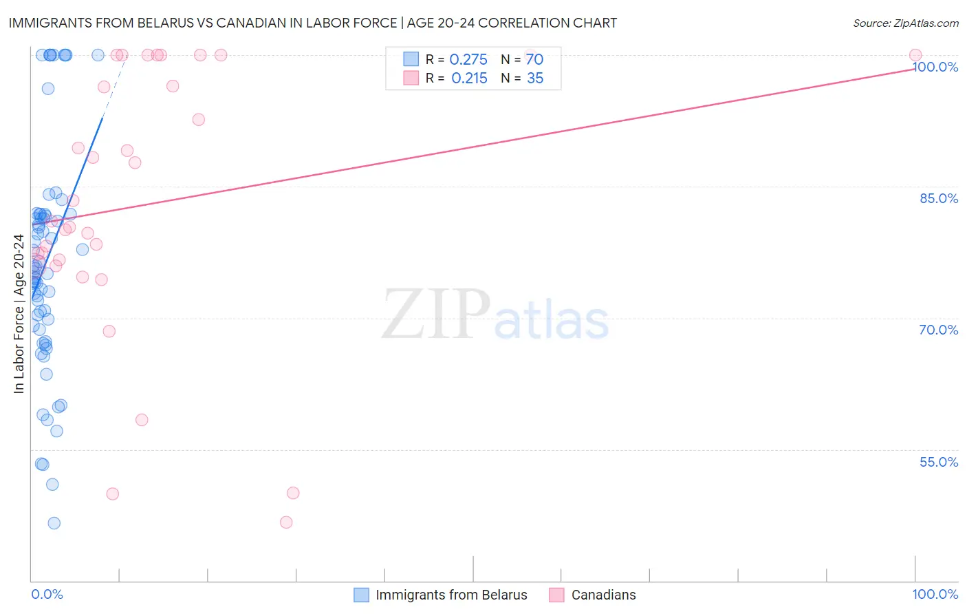 Immigrants from Belarus vs Canadian In Labor Force | Age 20-24