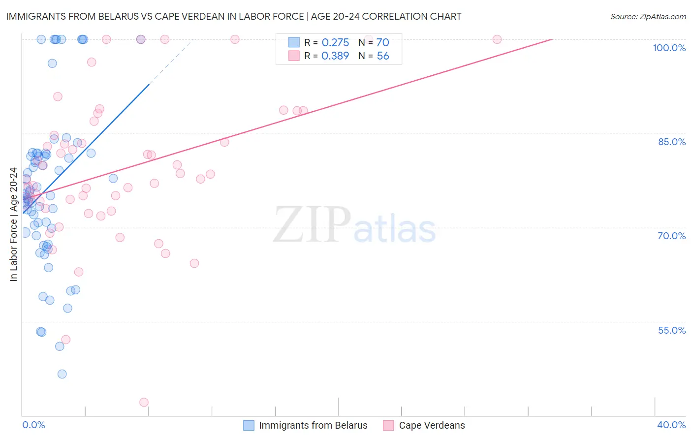 Immigrants from Belarus vs Cape Verdean In Labor Force | Age 20-24