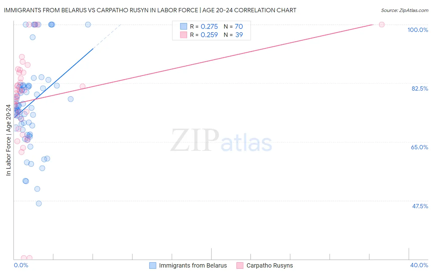 Immigrants from Belarus vs Carpatho Rusyn In Labor Force | Age 20-24