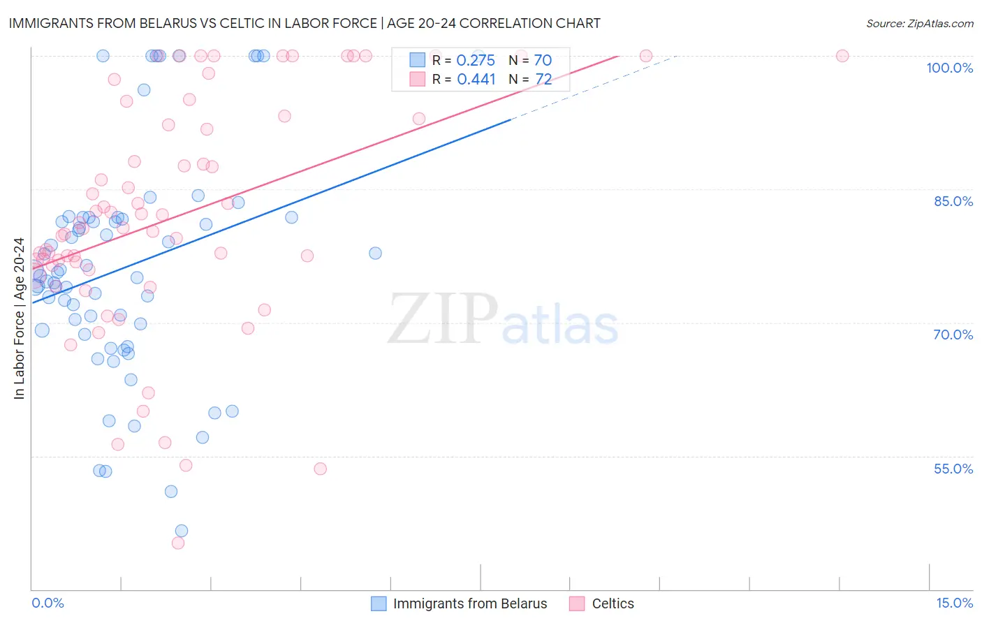 Immigrants from Belarus vs Celtic In Labor Force | Age 20-24