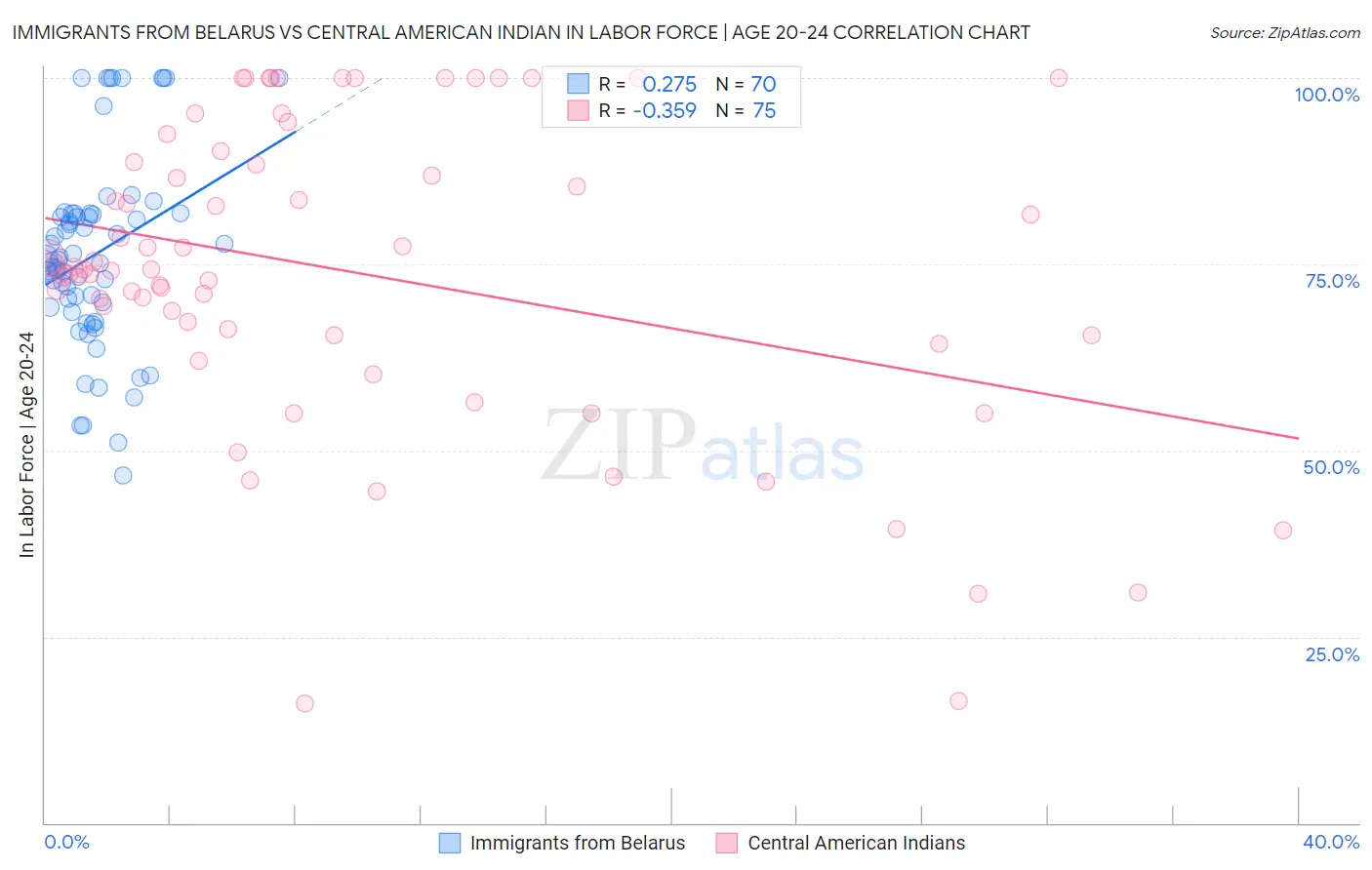 Immigrants from Belarus vs Central American Indian In Labor Force | Age 20-24