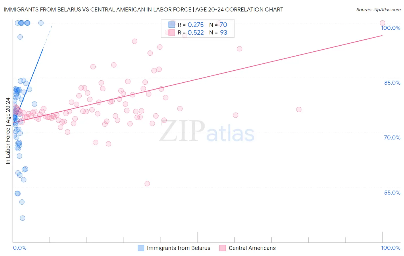 Immigrants from Belarus vs Central American In Labor Force | Age 20-24