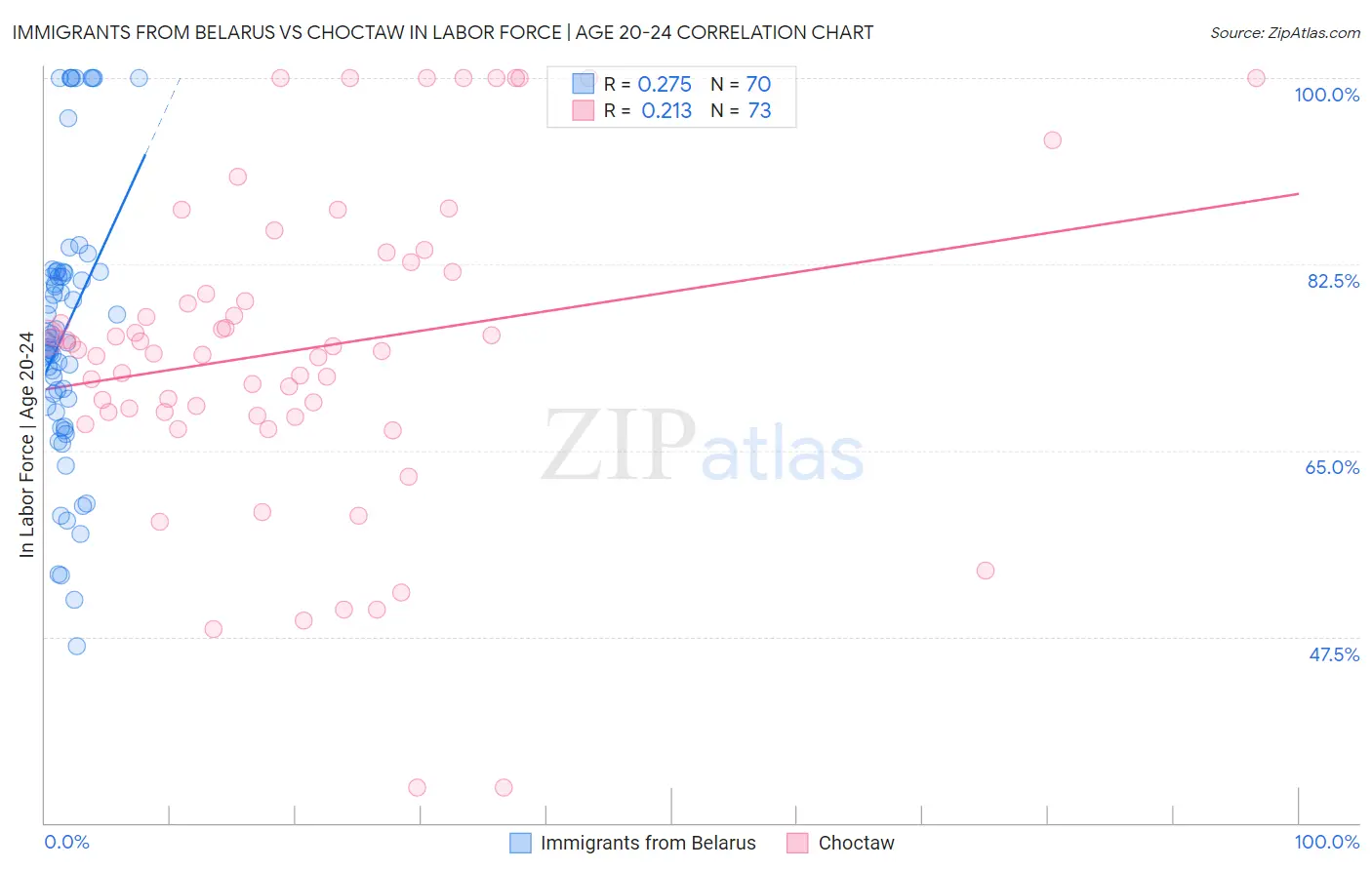 Immigrants from Belarus vs Choctaw In Labor Force | Age 20-24