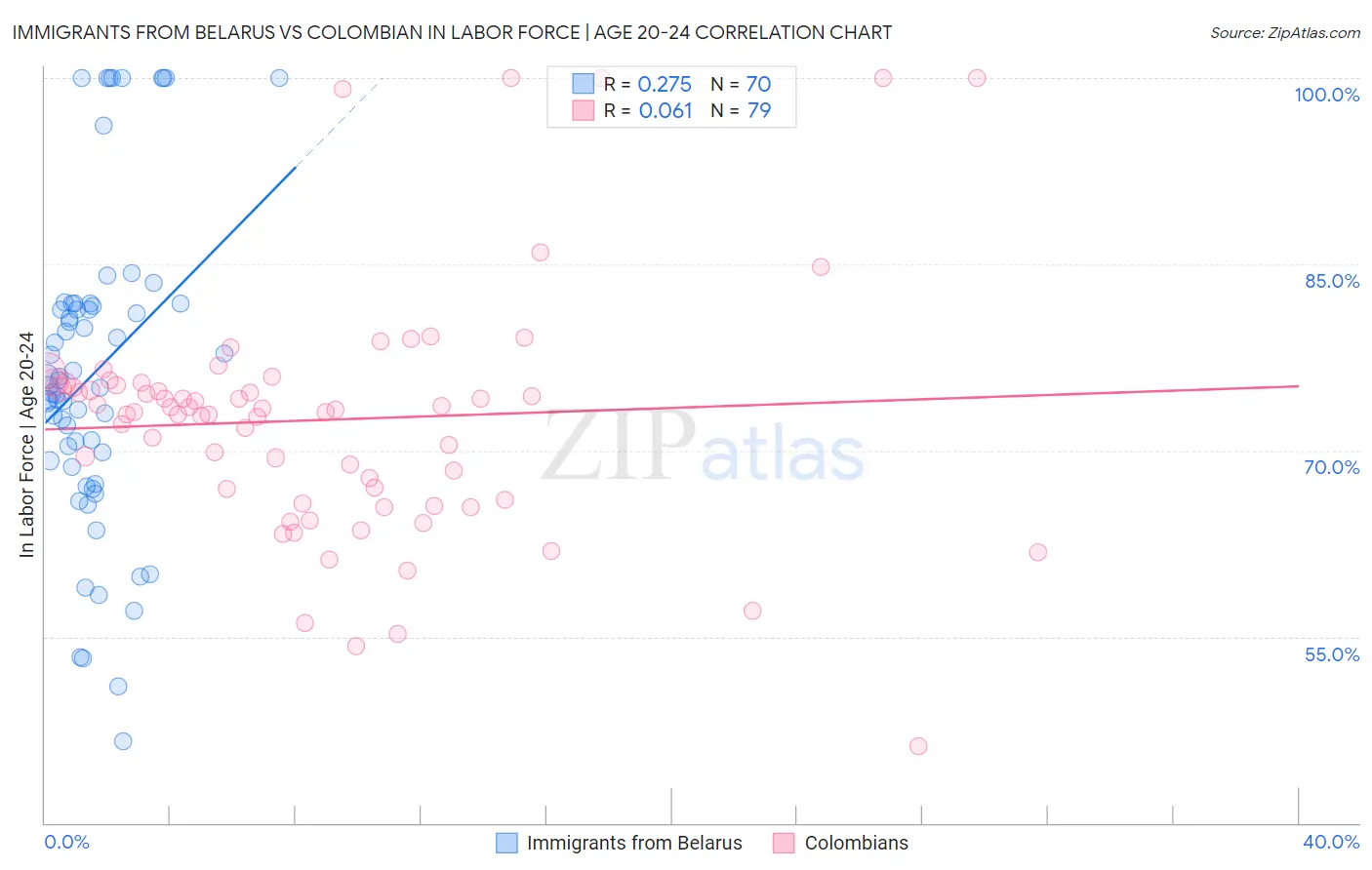 Immigrants from Belarus vs Colombian In Labor Force | Age 20-24