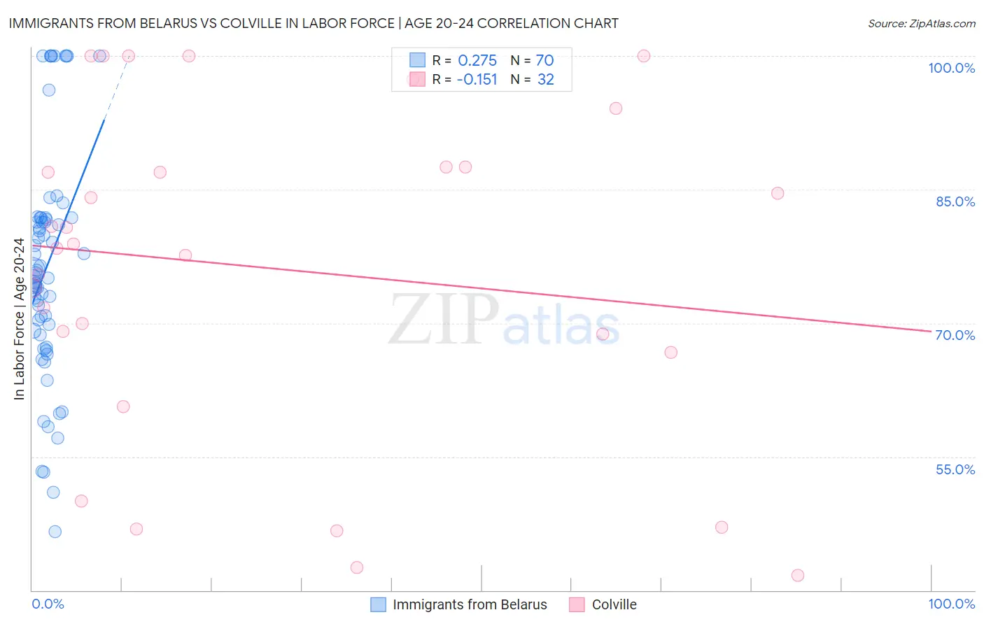 Immigrants from Belarus vs Colville In Labor Force | Age 20-24