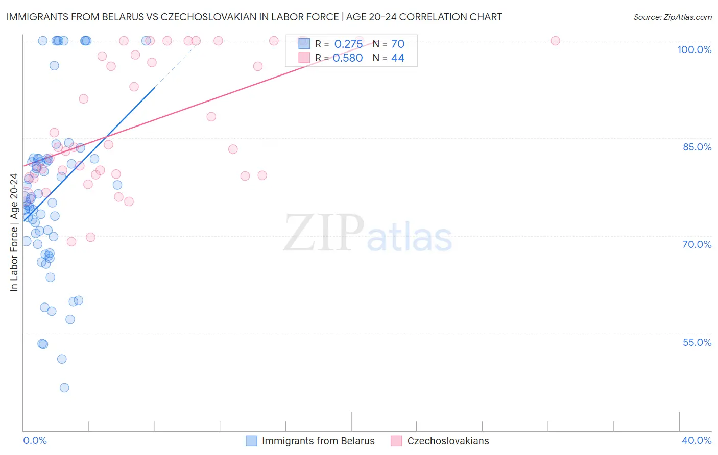 Immigrants from Belarus vs Czechoslovakian In Labor Force | Age 20-24