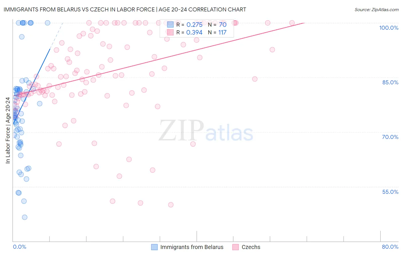 Immigrants from Belarus vs Czech In Labor Force | Age 20-24