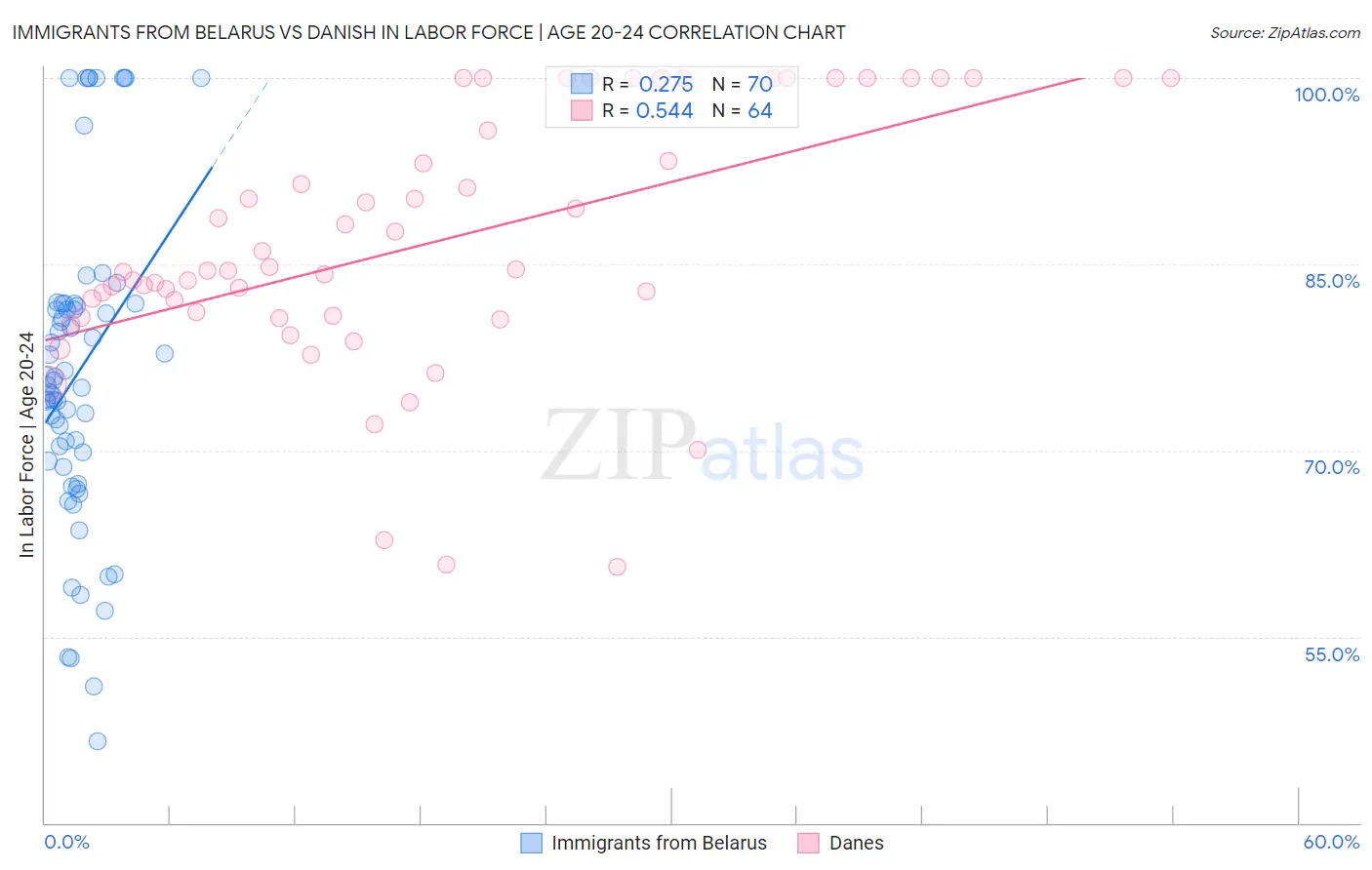 Immigrants from Belarus vs Danish In Labor Force | Age 20-24