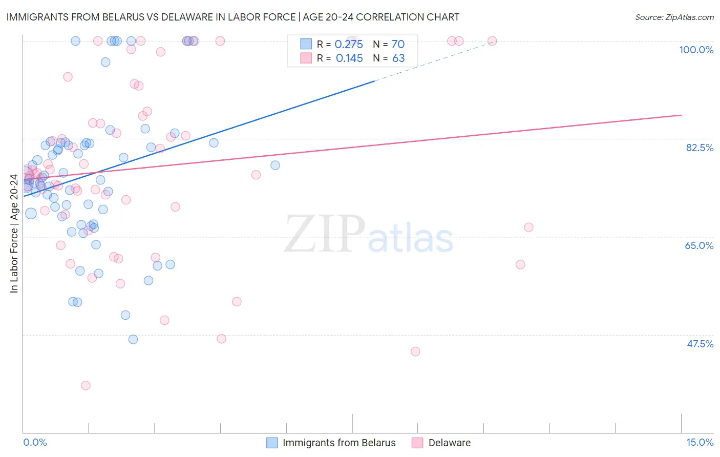 Immigrants from Belarus vs Delaware In Labor Force | Age 20-24